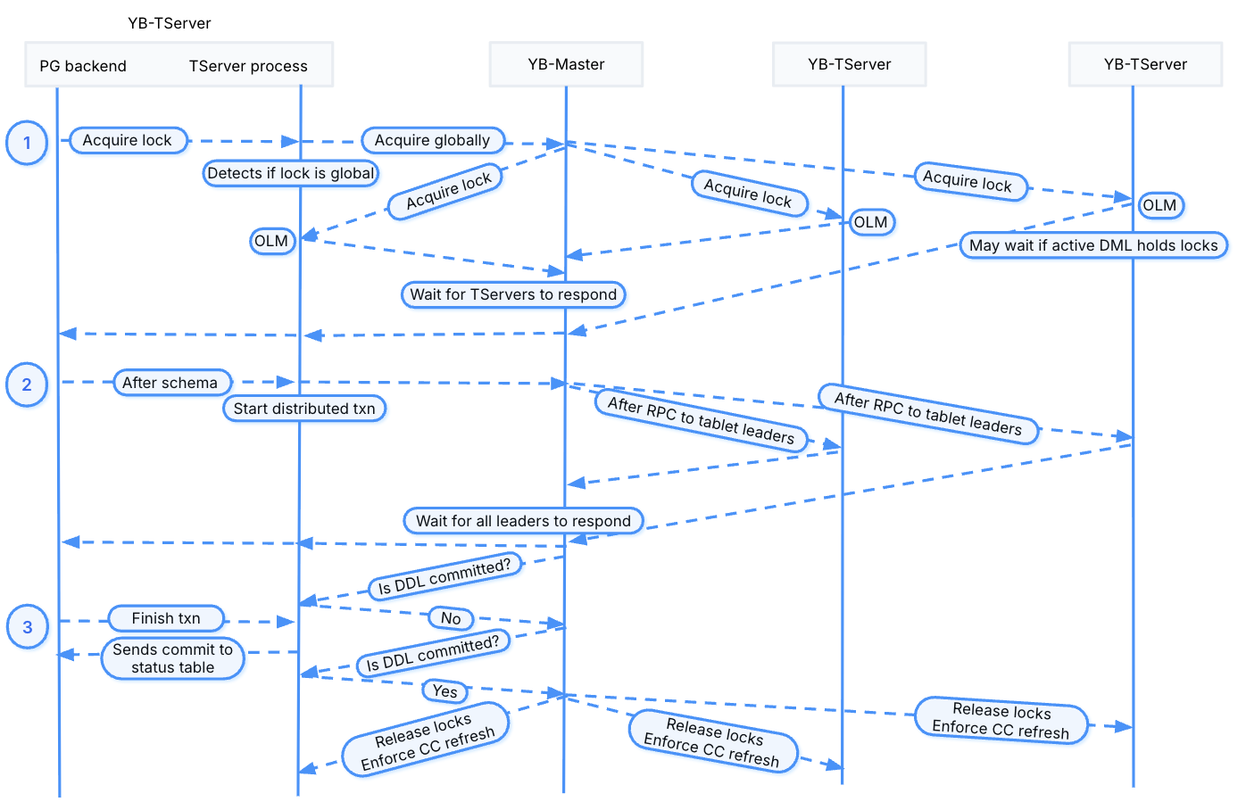 Table-level locks Table-level locks