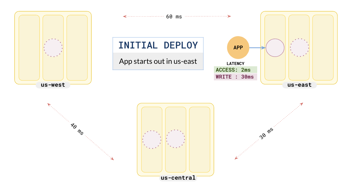 Global Database - application deploy Global Database - application deploy