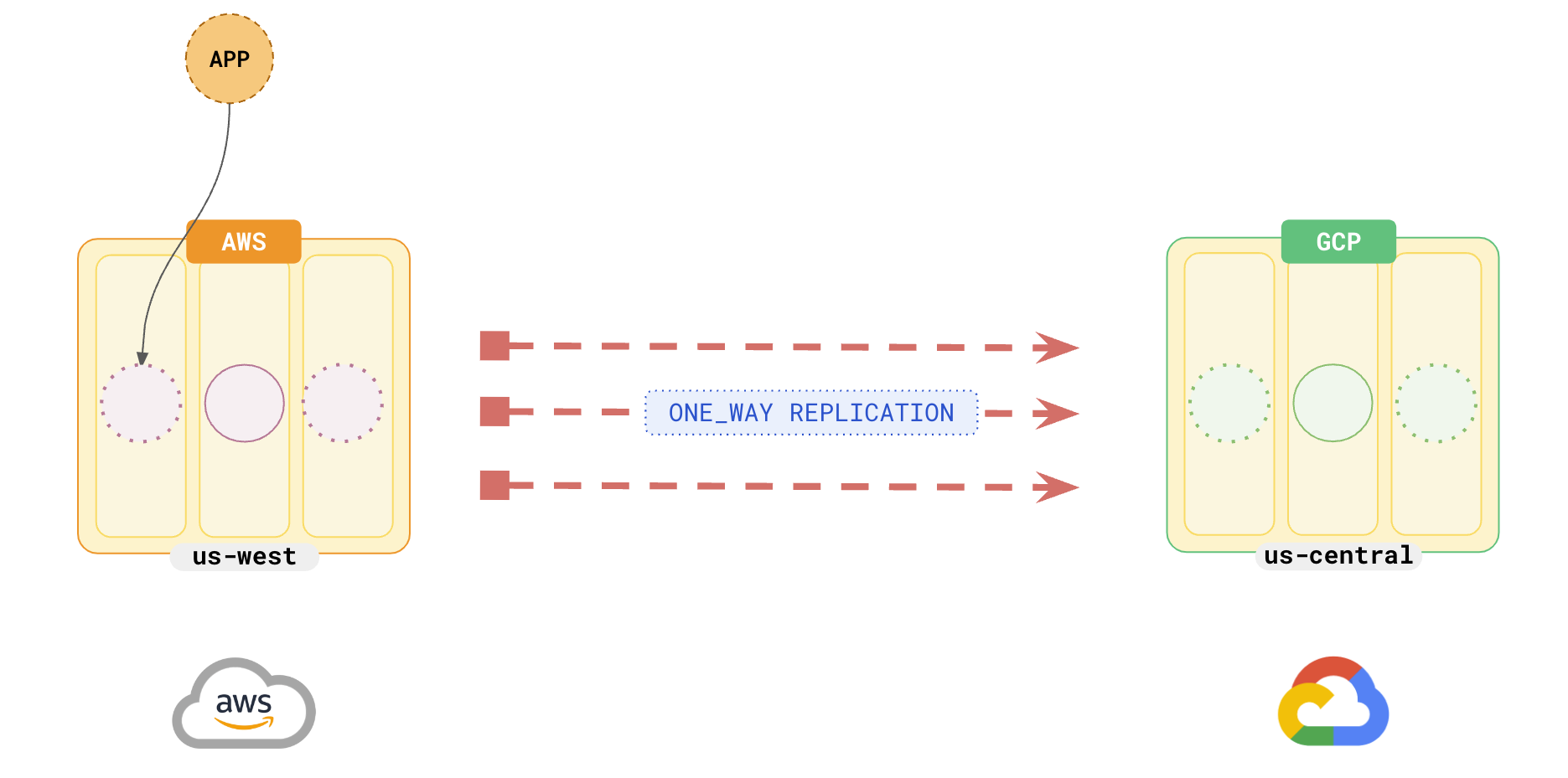 Multi-cloud Replication Multi-cloud Replication