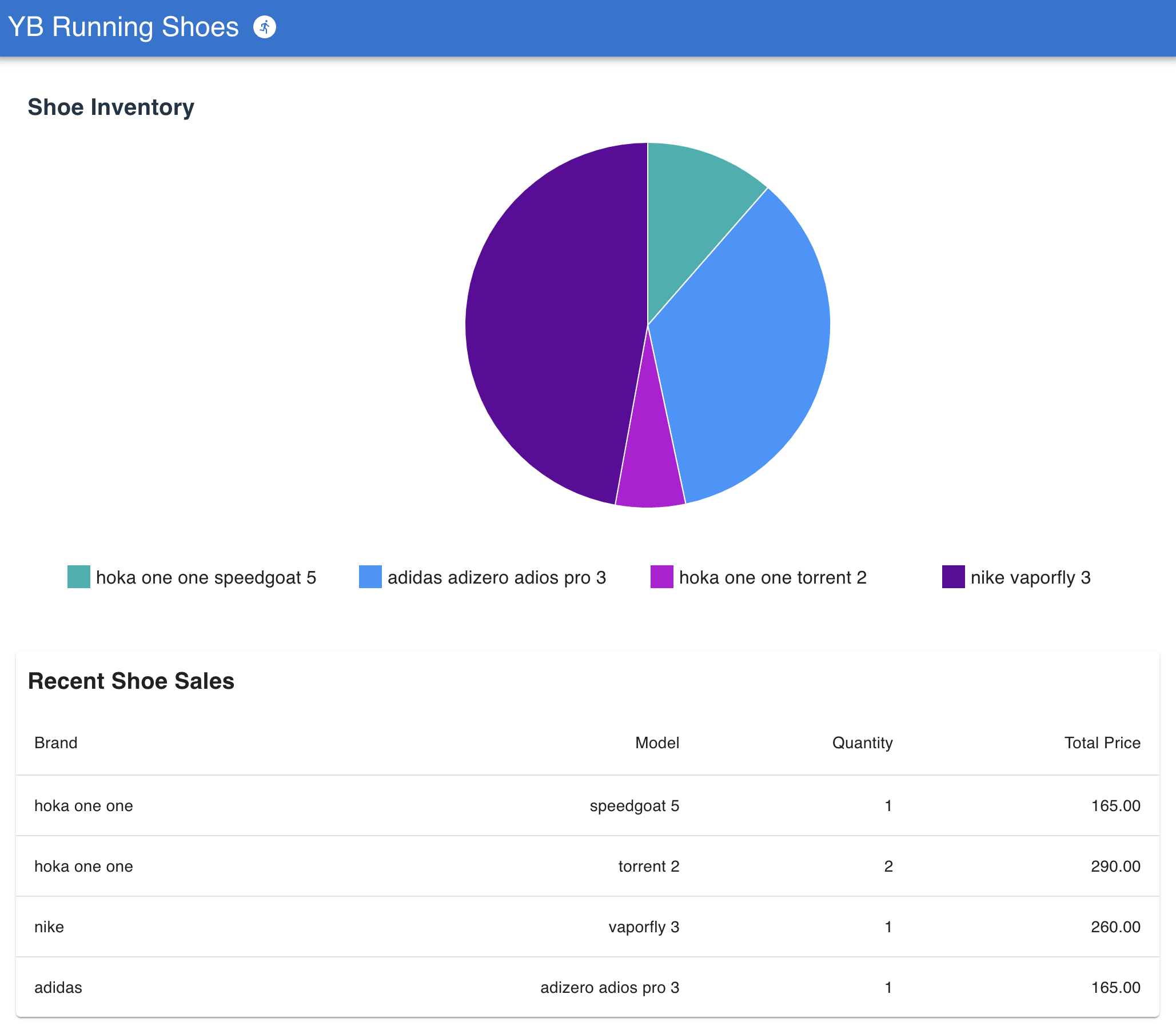 Azure App Service web application displaying shoe inventory and recent sales from YugabyteDB Azure App Service web application displaying shoe inventory and recent sales from YugabyteDB