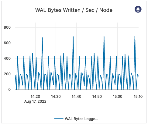 WAL Bytes Written / Sec / Node WAL Bytes Written / Sec / Node