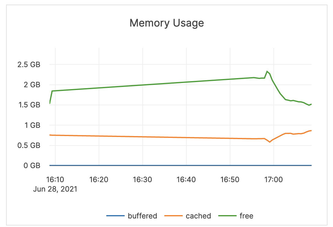 Memory Usage Memory Usage